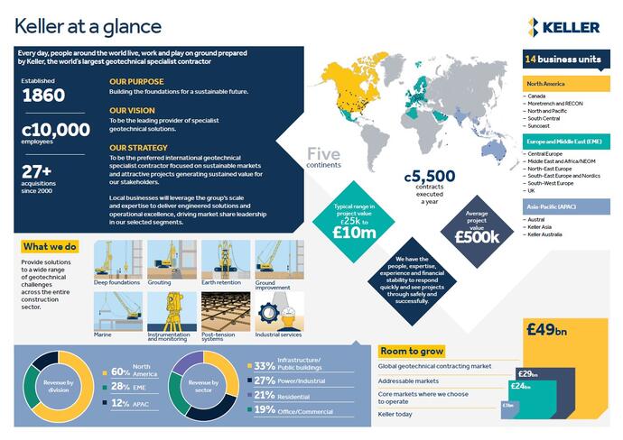 Keller at a glance